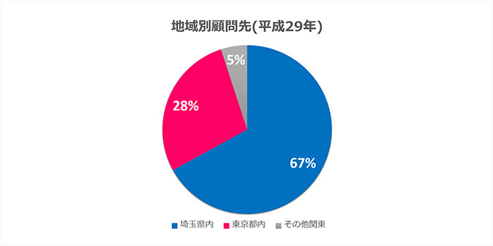 主な顧問先の業種